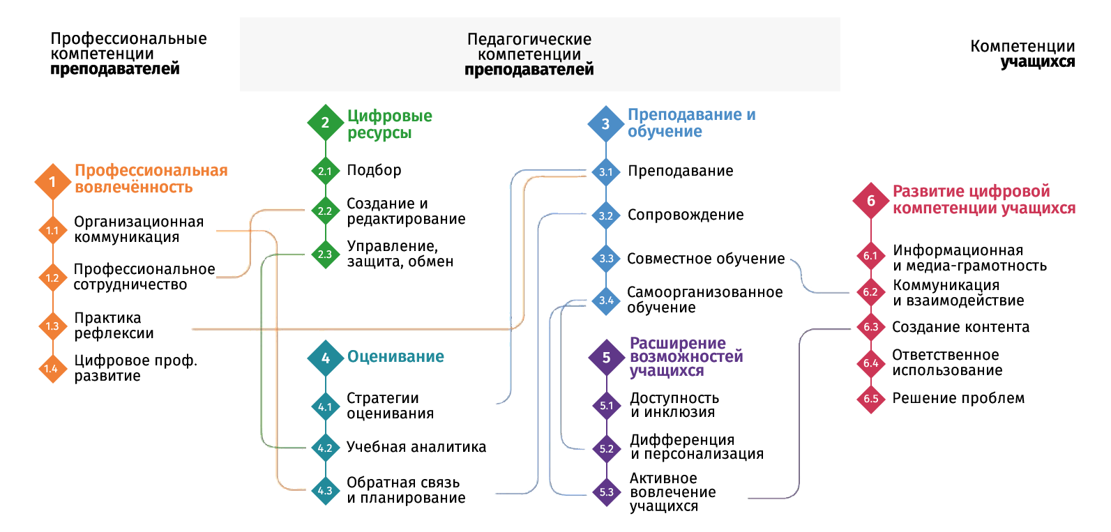 Структура DigCompEdu